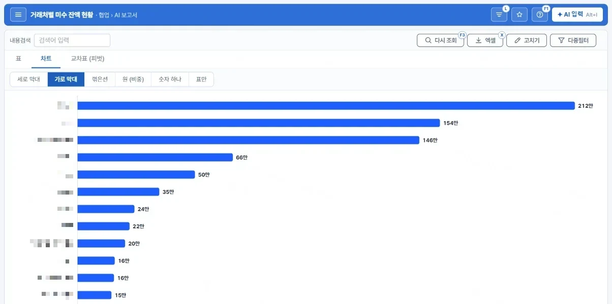 AI 보고서 — 거래처별 미수 잔액 가로 막대 차트